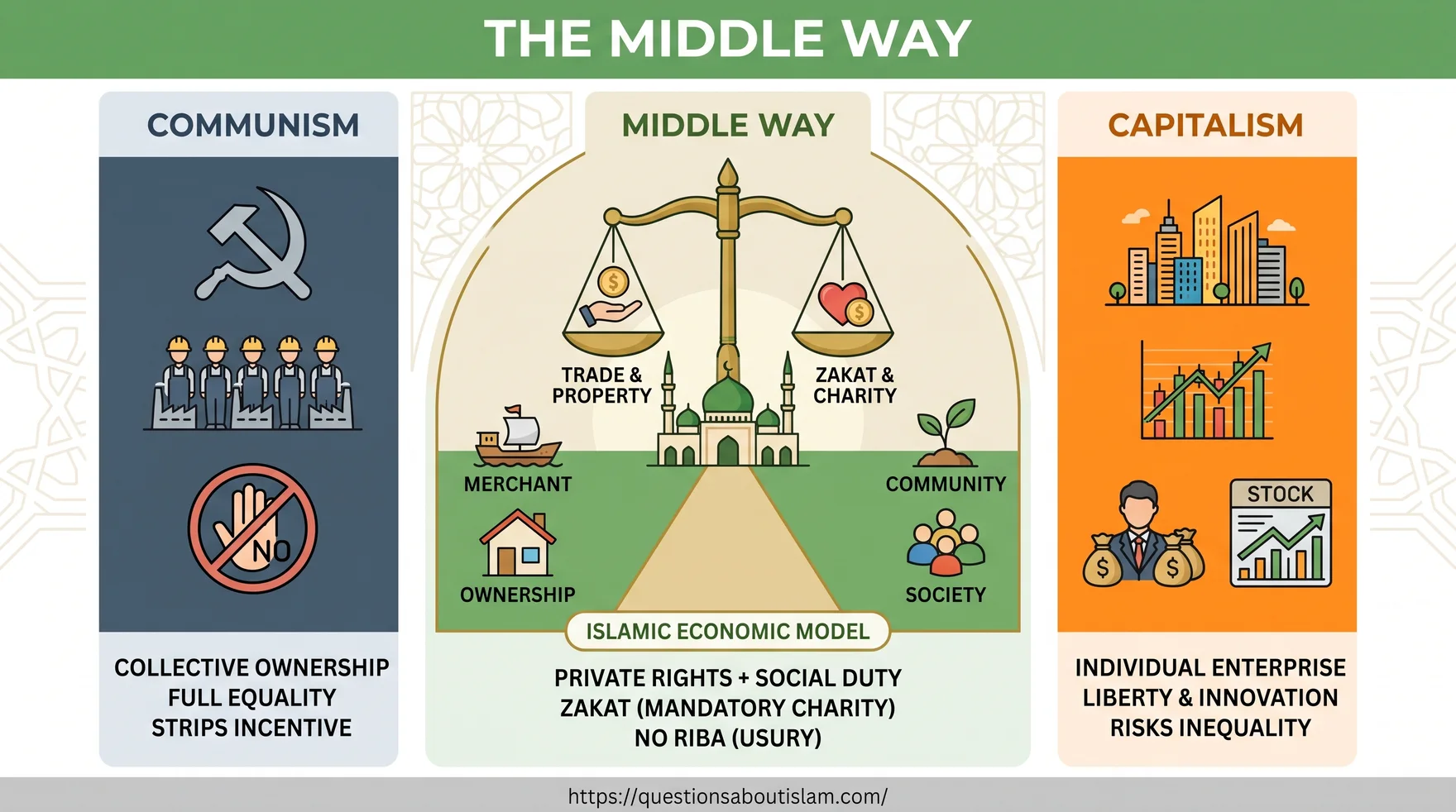 Comparison of communism, Islam's middle way, and capitalism